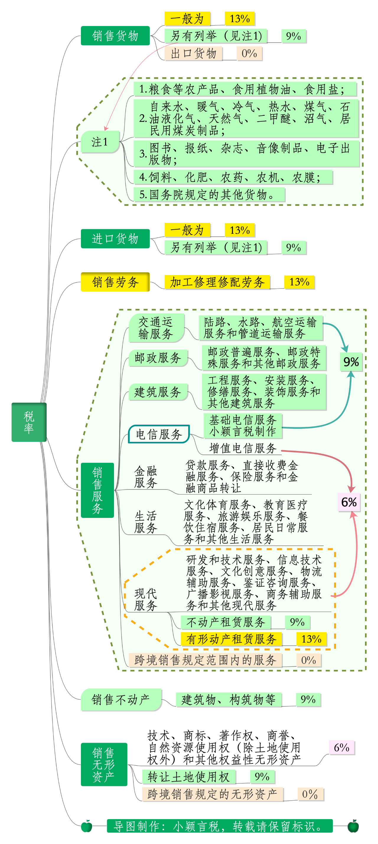 2020年最新增值税税率思维导图