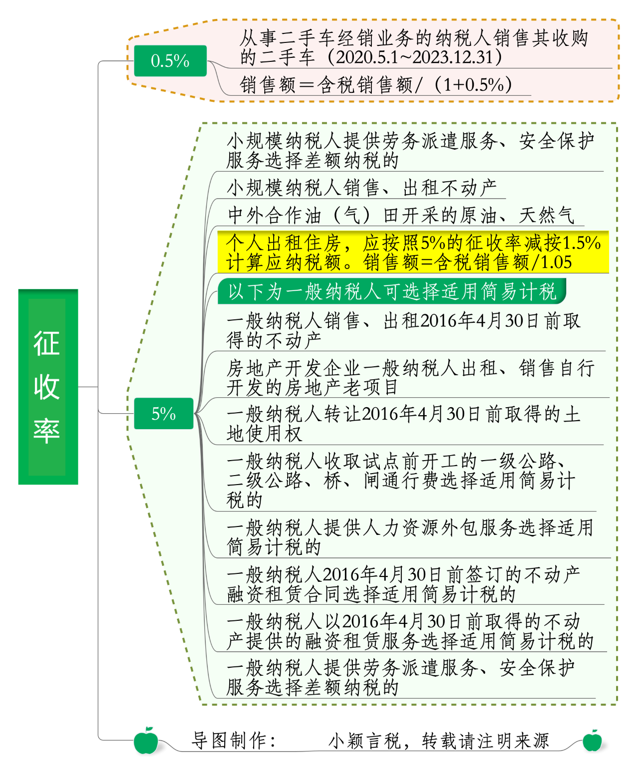 2020年最新增值税税率思维导图